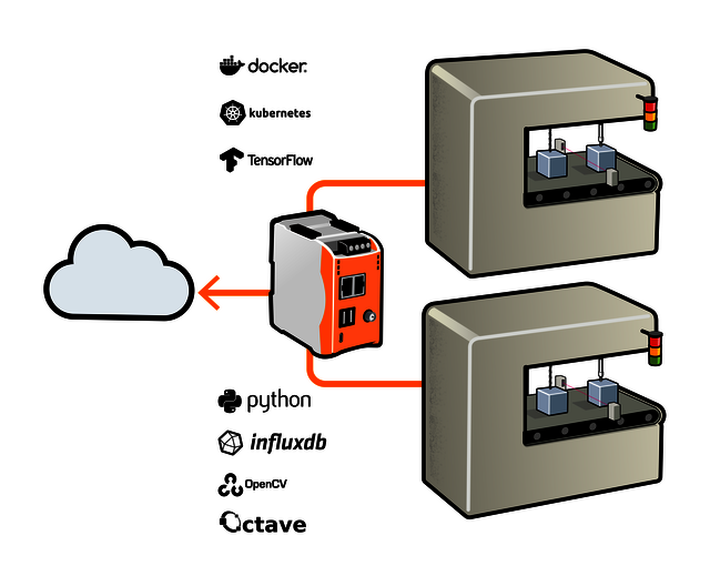 Schematic representation of a Revolution Pi as an industrial edge computing device. The system is positioned close to the production floor and carries out local data processing, AI analyses and condition monitoring directly on the machine.
