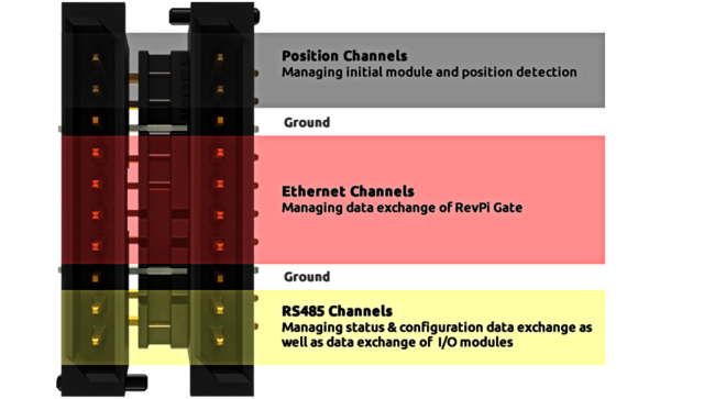 Diagram of the pin configuration of the PiBridge.