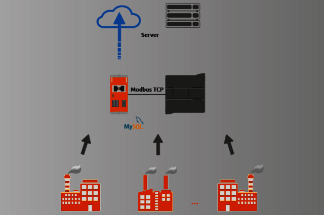 Diagram of the system architecture: RevPi Connect in the palm oil production network