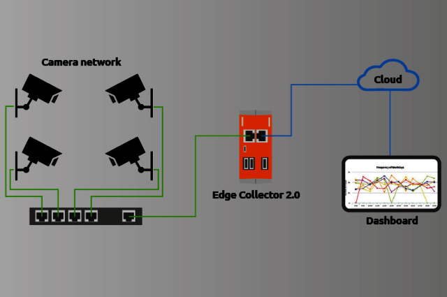Schematic representation of an integration of the Edge Collector 2.0