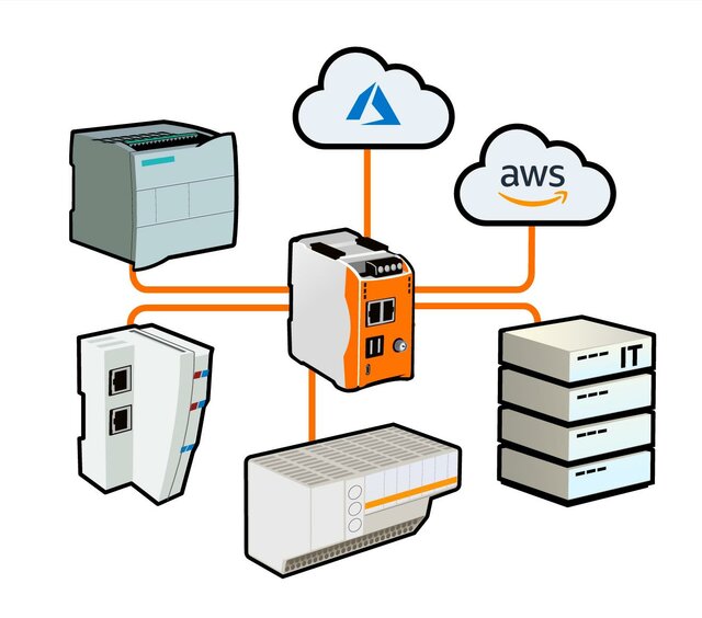 Schematic representation of a Revolution Pi as an industrial IoT gateway. The device acts as a central communication interface between the field level with sensors, PLCs and machines on the one hand and the IT level with cloud services, databases and analysis systems on the other