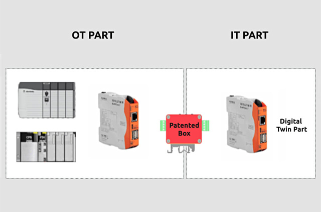Graphic overview of the OT and IT parts of the Indabox